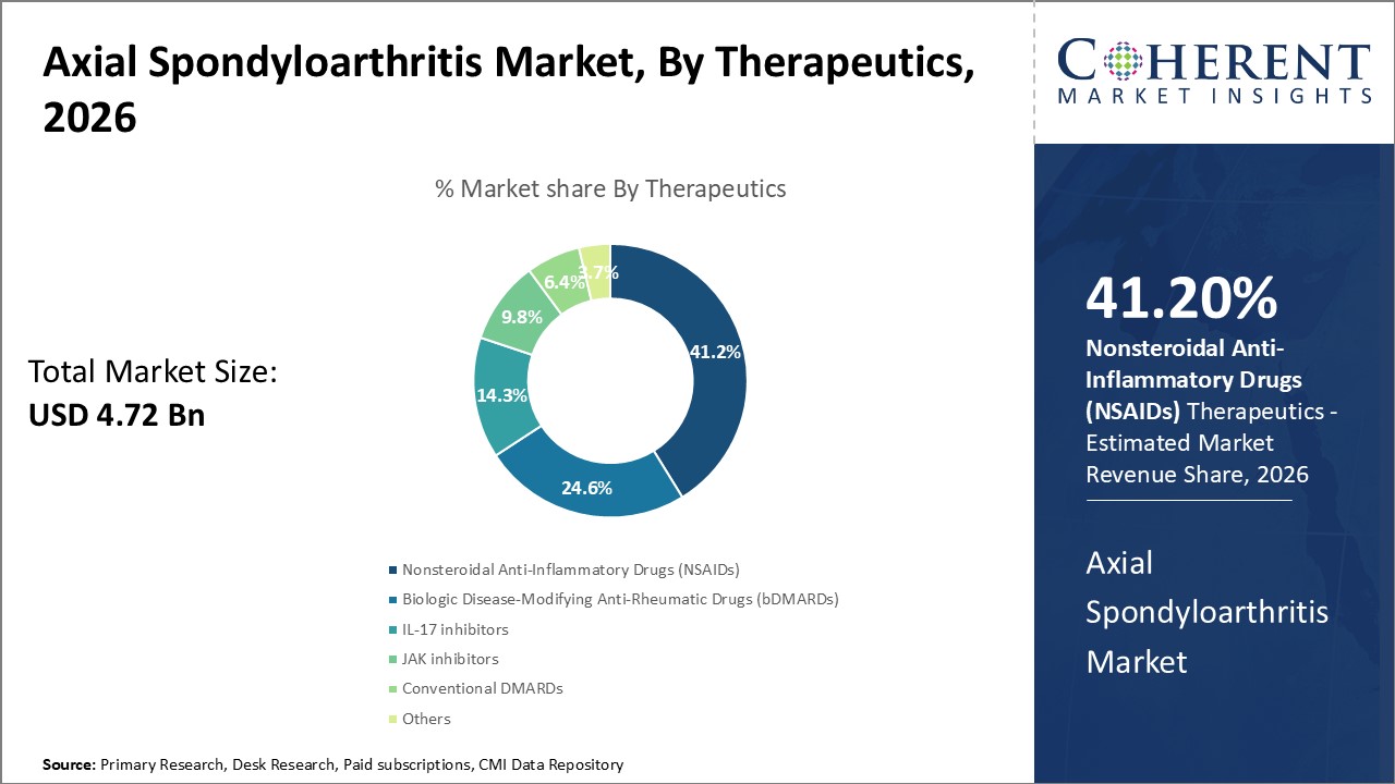 Axial Spondyloarthritis Market, By Therapeutics Axial Spondyloarthritis Market, By Therapeutics